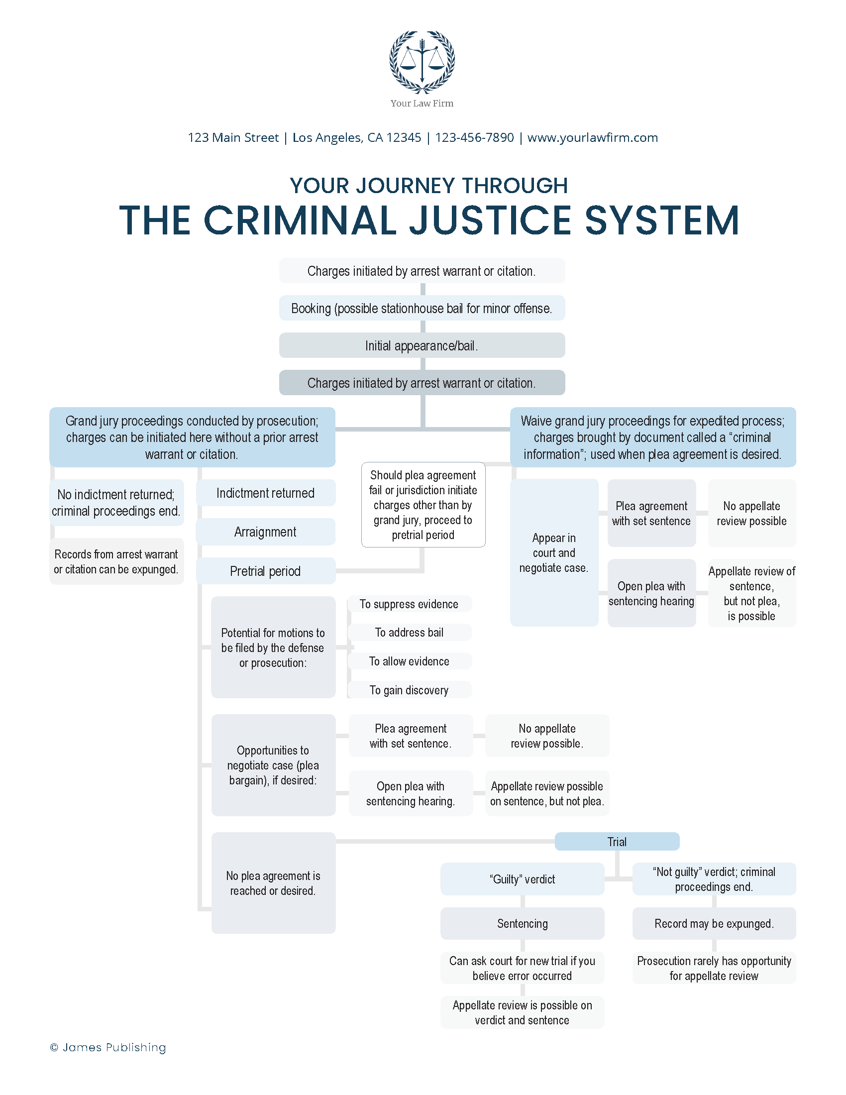 CRIM-21 Flowchart - Your Journey Through the Criminal Justice System
